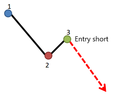 Point 3 Entry short
