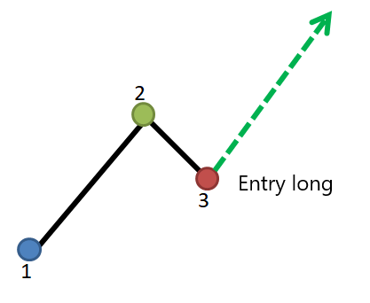 Point 3 Entry long