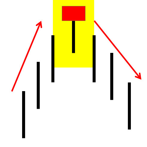 Candle Formation Hanging Man