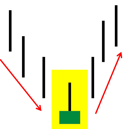 Candle Formation Inverted Hammer