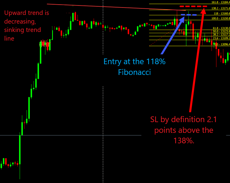 Entry Trade Dax short with Fibonacci Retracement
