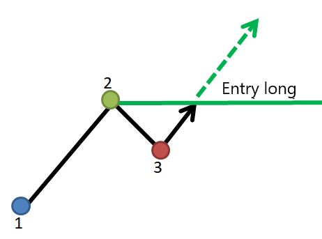 Point 2 entry long