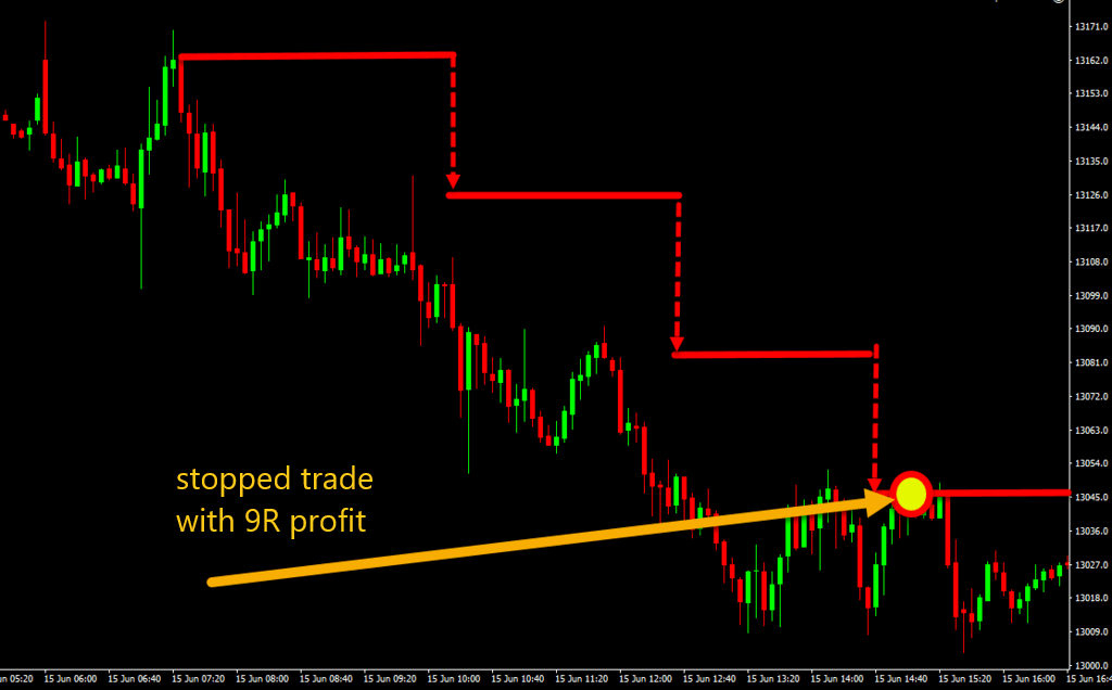 Stop loss with 9R profit 